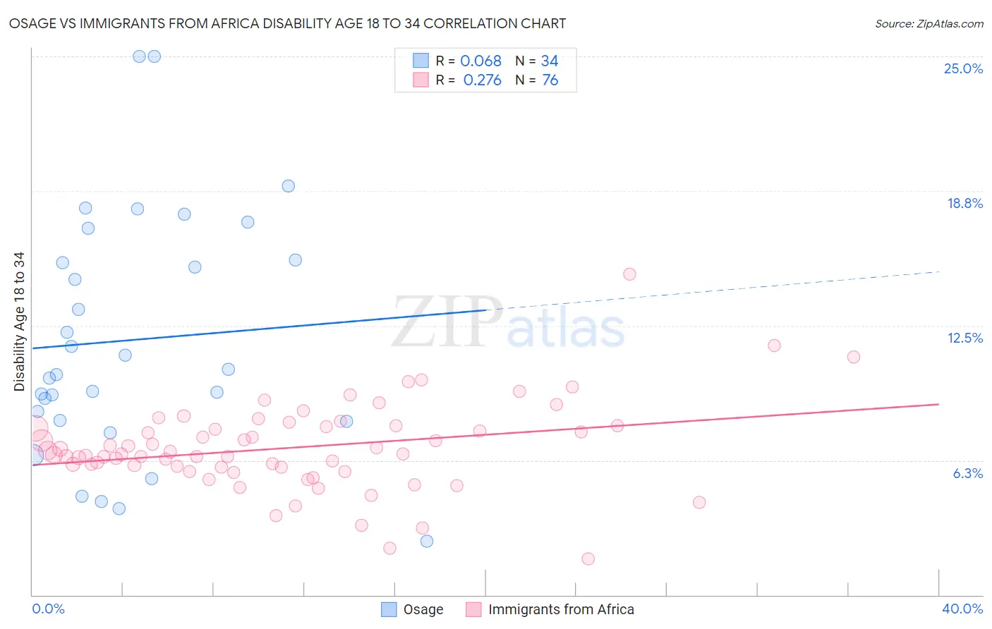 Osage vs Immigrants from Africa Disability Age 18 to 34