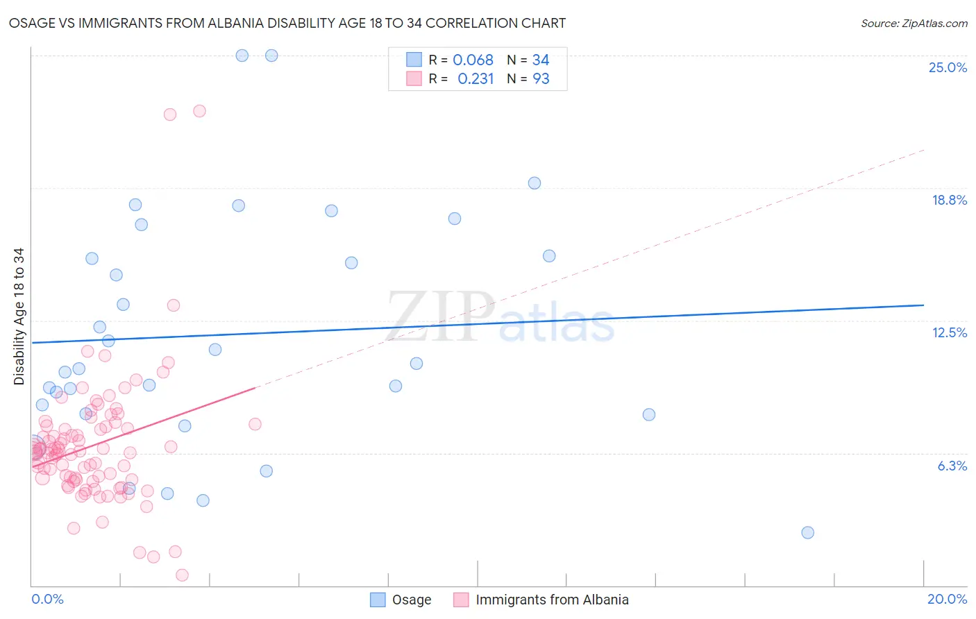 Osage vs Immigrants from Albania Disability Age 18 to 34