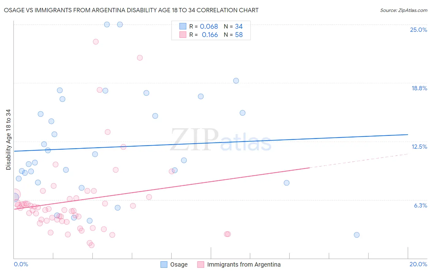 Osage vs Immigrants from Argentina Disability Age 18 to 34