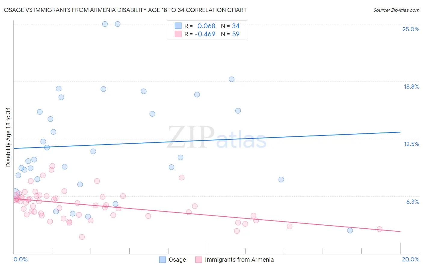 Osage vs Immigrants from Armenia Disability Age 18 to 34