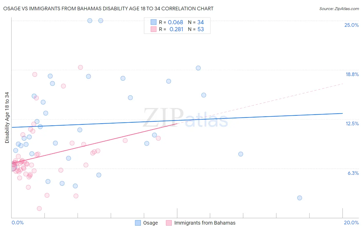 Osage vs Immigrants from Bahamas Disability Age 18 to 34