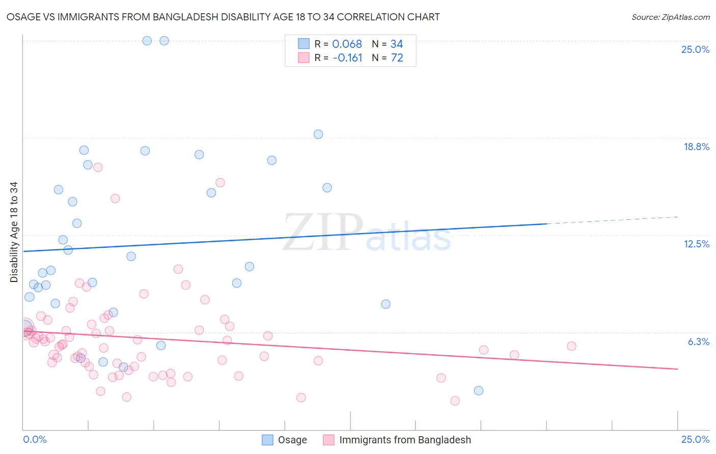 Osage vs Immigrants from Bangladesh Disability Age 18 to 34