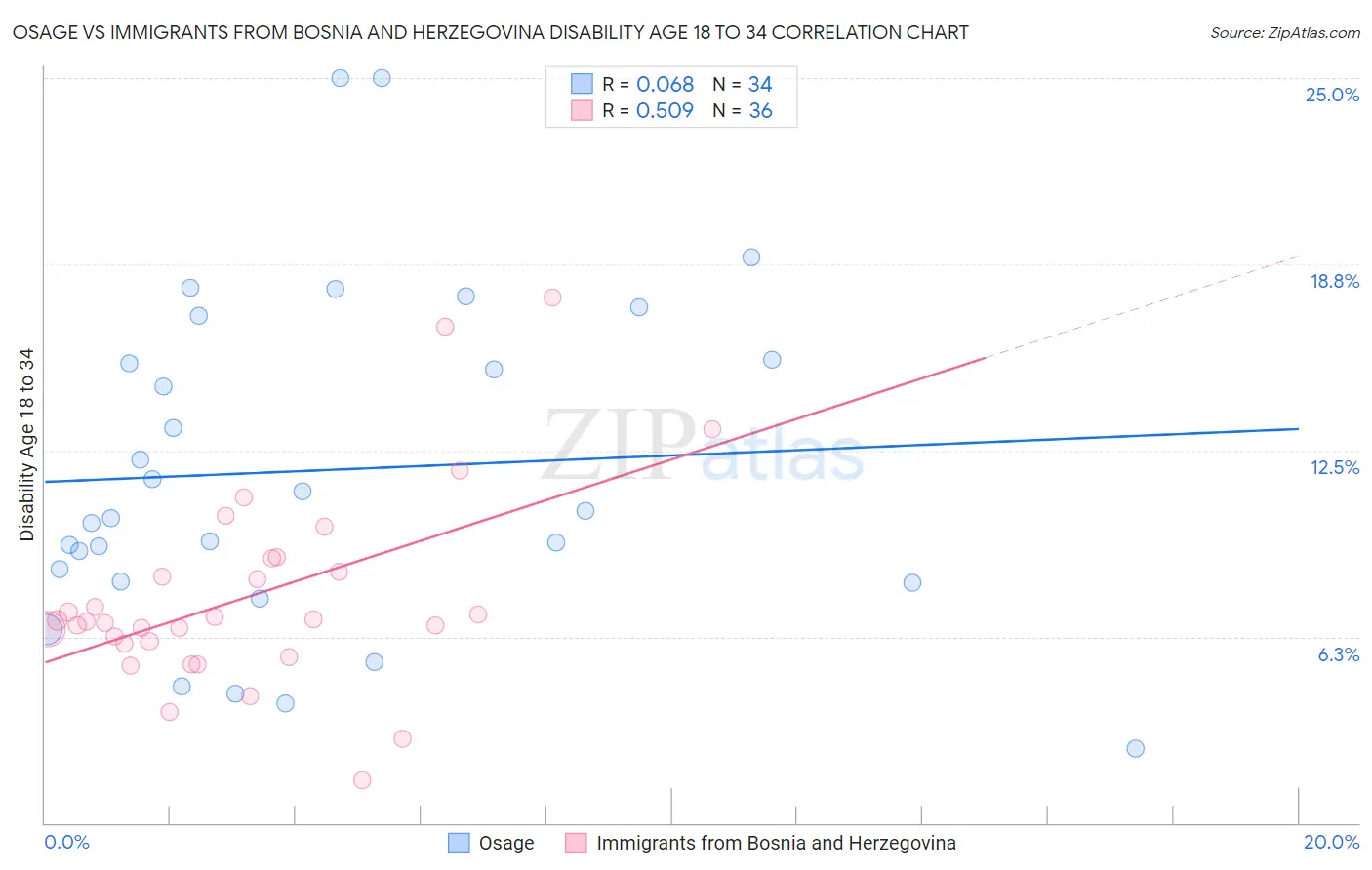 Osage vs Immigrants from Bosnia and Herzegovina Disability Age 18 to 34