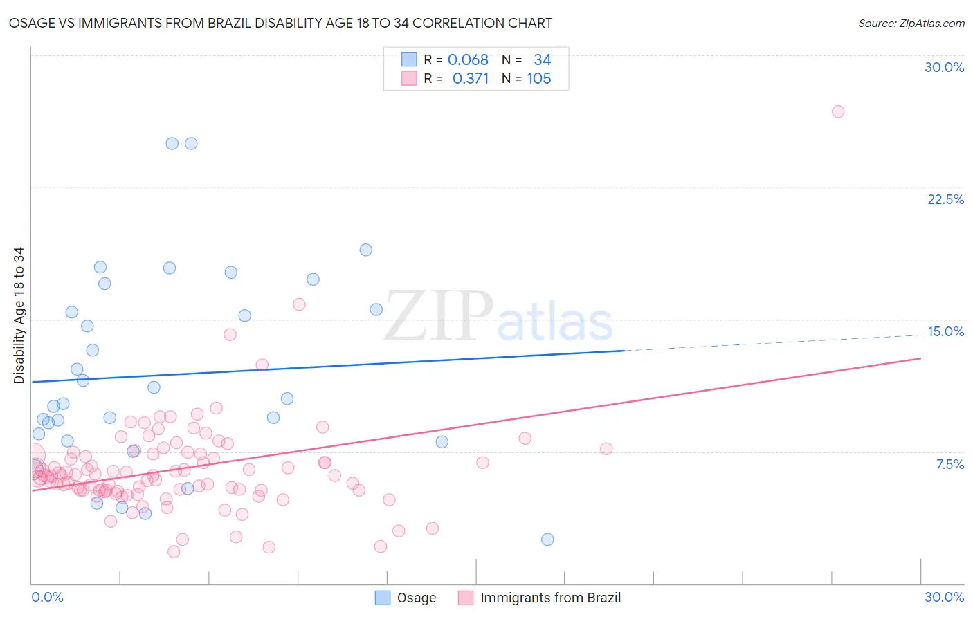 Osage vs Immigrants from Brazil Disability Age 18 to 34