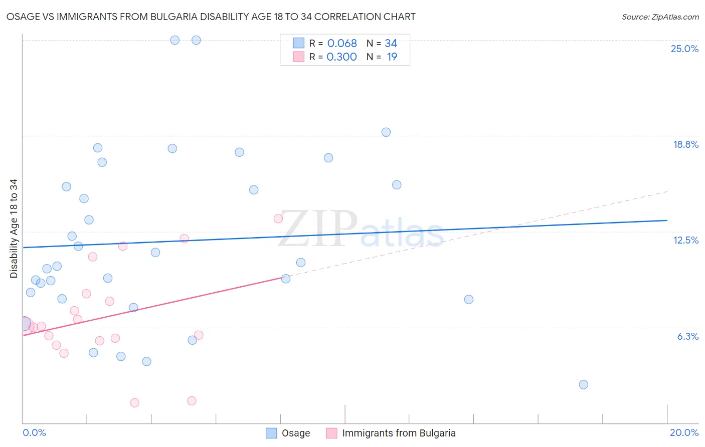 Osage vs Immigrants from Bulgaria Disability Age 18 to 34