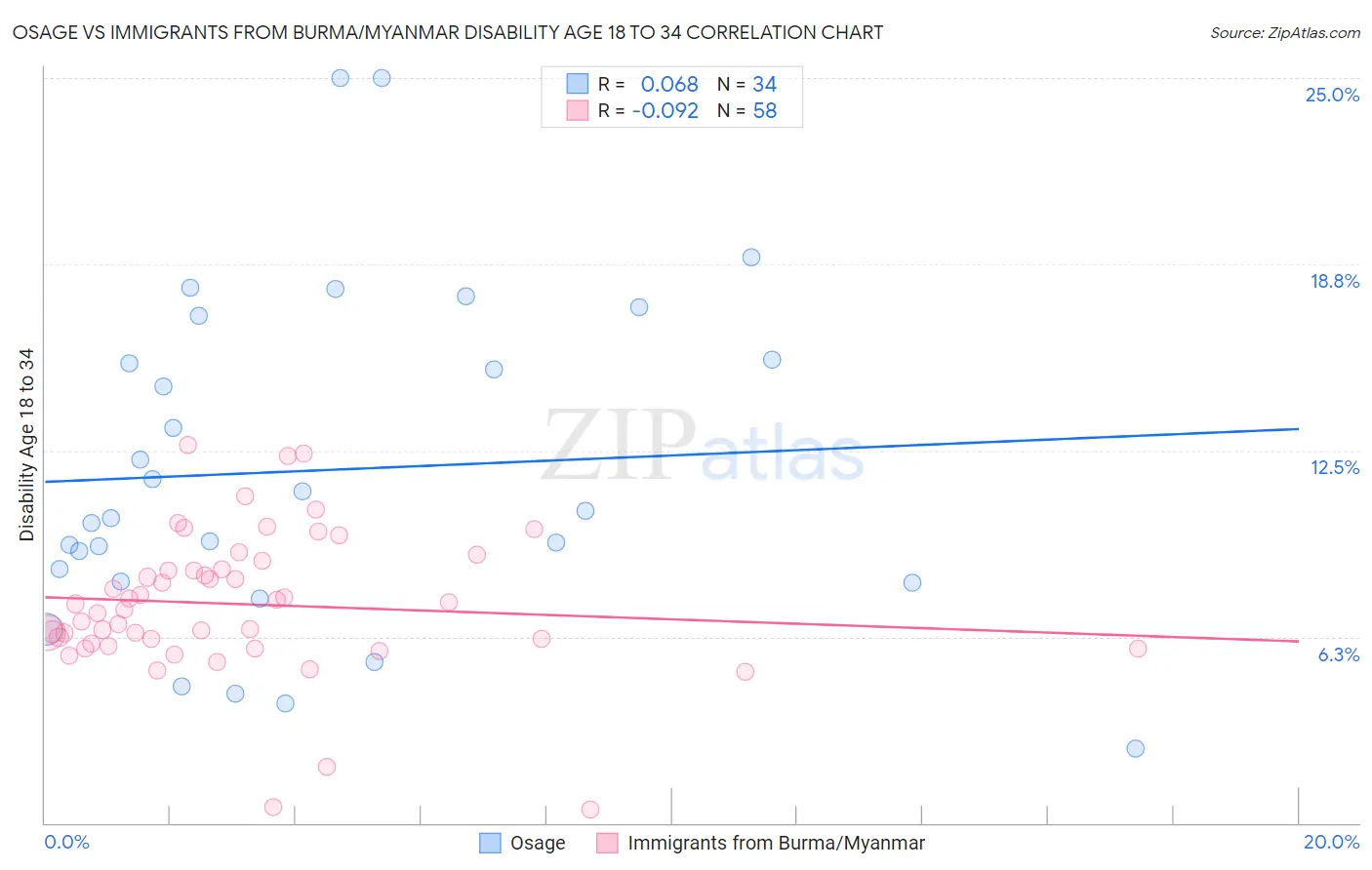 Osage vs Immigrants from Burma/Myanmar Disability Age 18 to 34