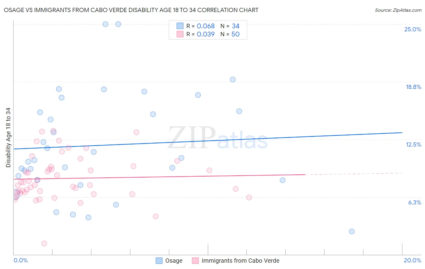 Osage vs Immigrants from Cabo Verde Disability Age 18 to 34