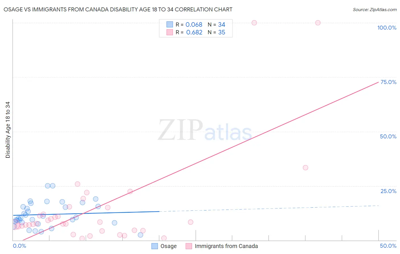 Osage vs Immigrants from Canada Disability Age 18 to 34