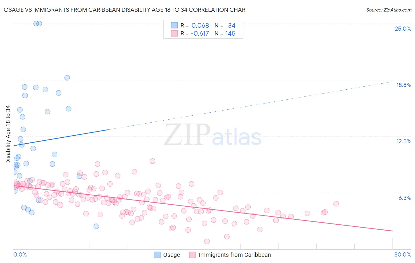 Osage vs Immigrants from Caribbean Disability Age 18 to 34