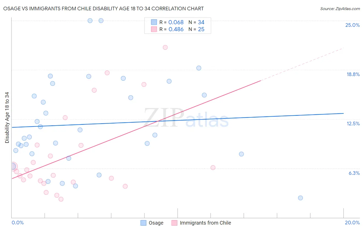 Osage vs Immigrants from Chile Disability Age 18 to 34