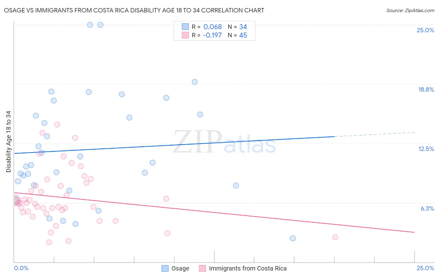 Osage vs Immigrants from Costa Rica Disability Age 18 to 34