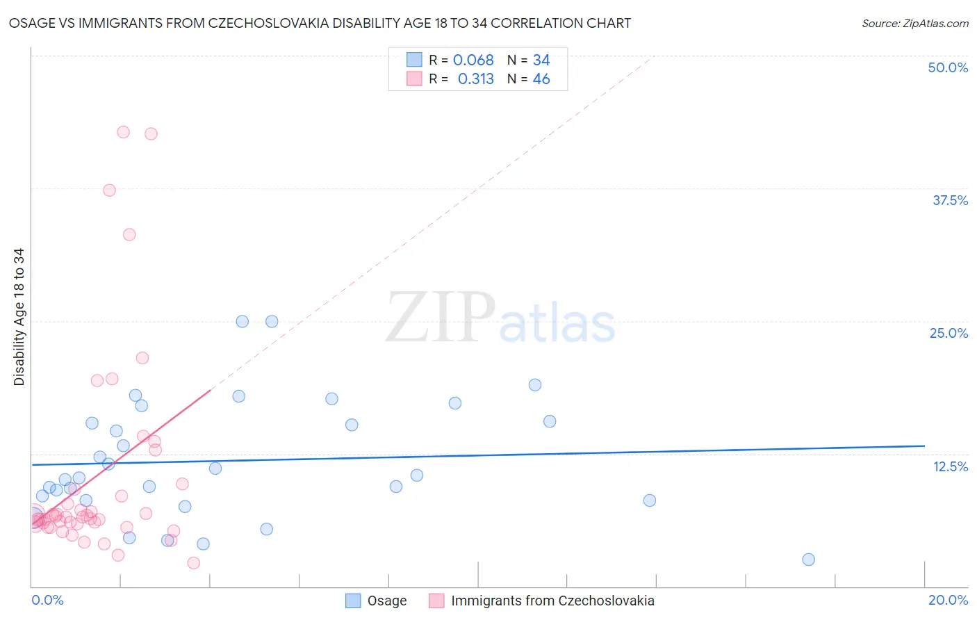 Osage vs Immigrants from Czechoslovakia Disability Age 18 to 34