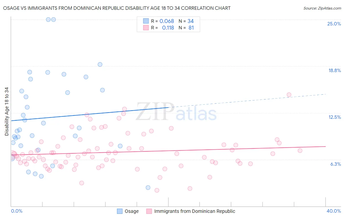 Osage vs Immigrants from Dominican Republic Disability Age 18 to 34