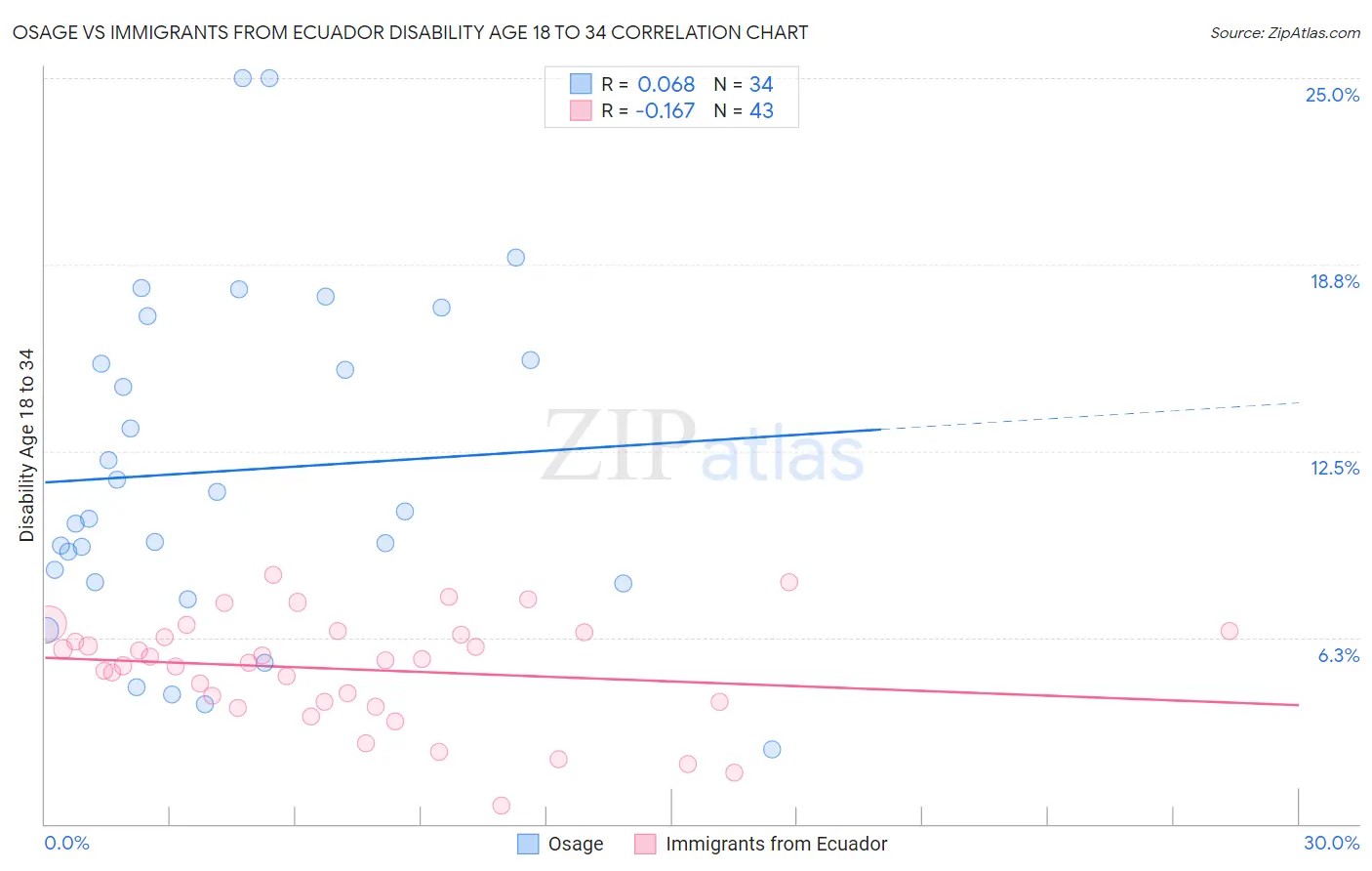 Osage vs Immigrants from Ecuador Disability Age 18 to 34