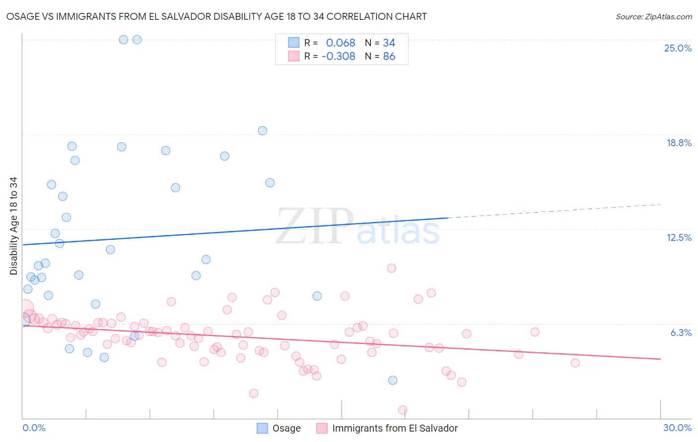 Osage vs Immigrants from El Salvador Disability Age 18 to 34
