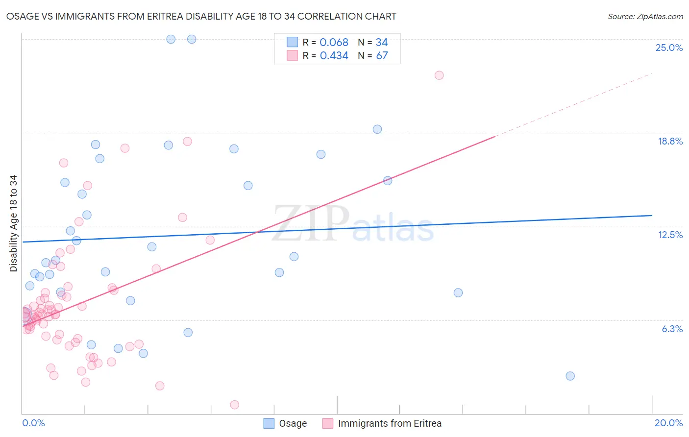 Osage vs Immigrants from Eritrea Disability Age 18 to 34