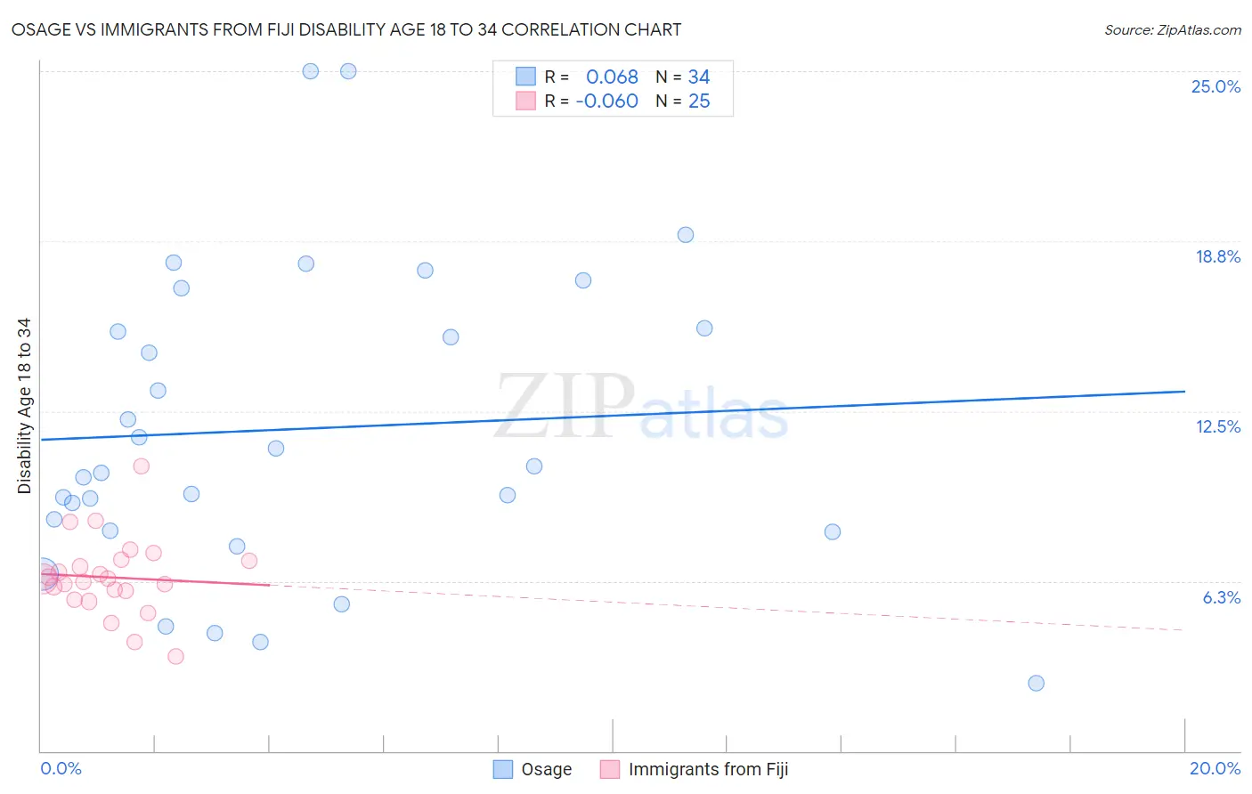 Osage vs Immigrants from Fiji Disability Age 18 to 34