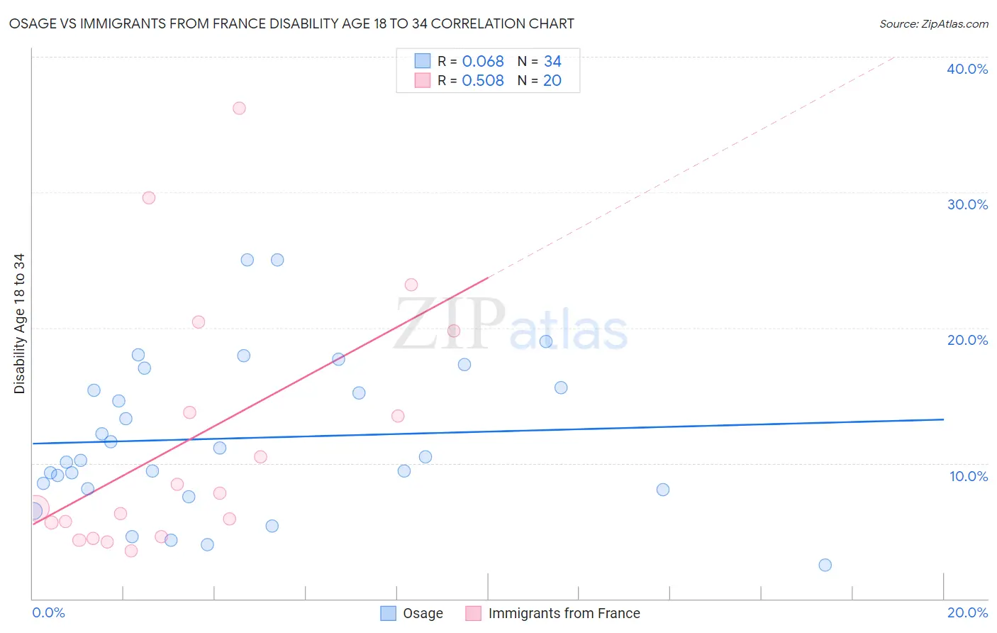 Osage vs Immigrants from France Disability Age 18 to 34