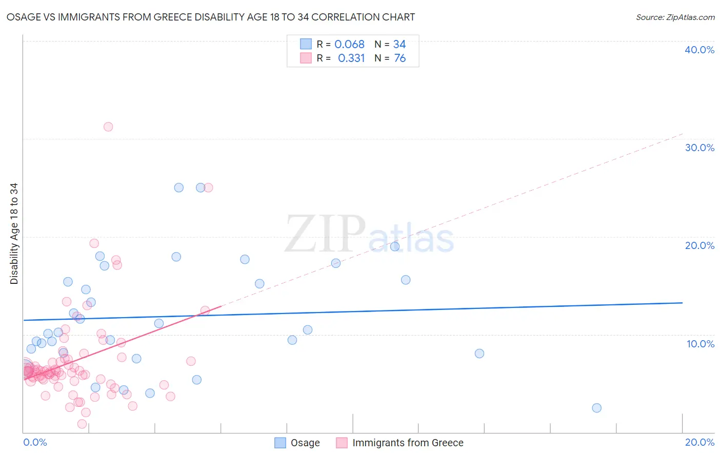 Osage vs Immigrants from Greece Disability Age 18 to 34