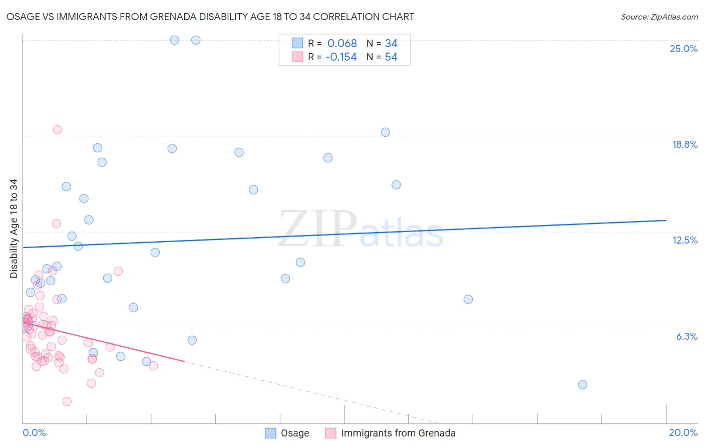 Osage vs Immigrants from Grenada Disability Age 18 to 34