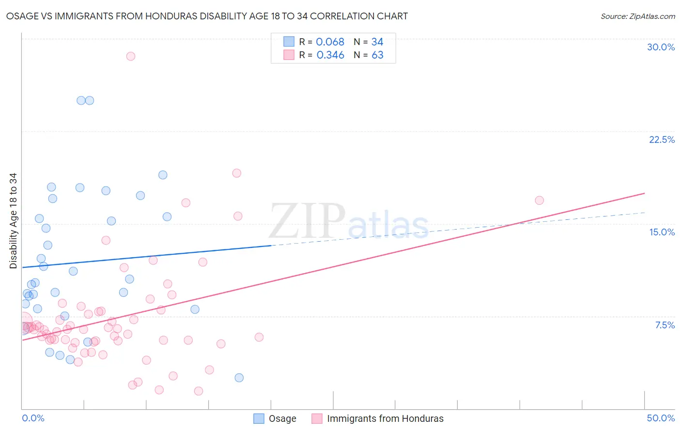 Osage vs Immigrants from Honduras Disability Age 18 to 34