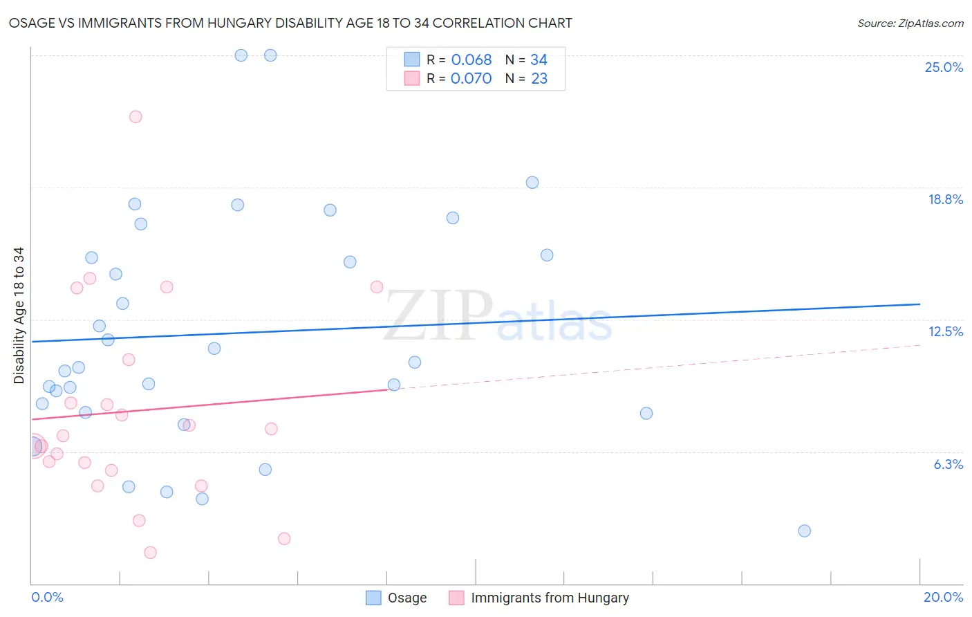 Osage vs Immigrants from Hungary Disability Age 18 to 34