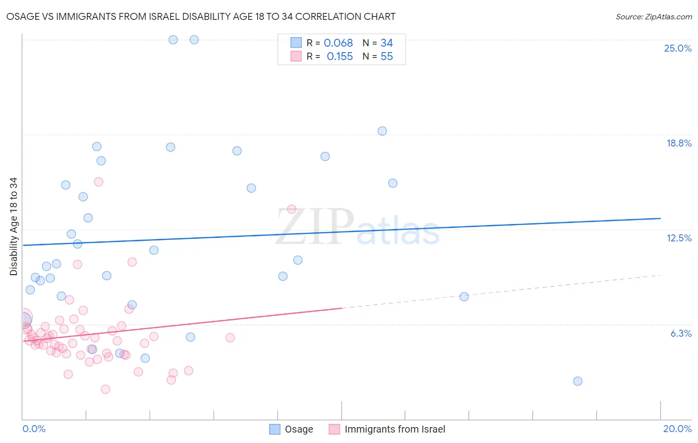 Osage vs Immigrants from Israel Disability Age 18 to 34