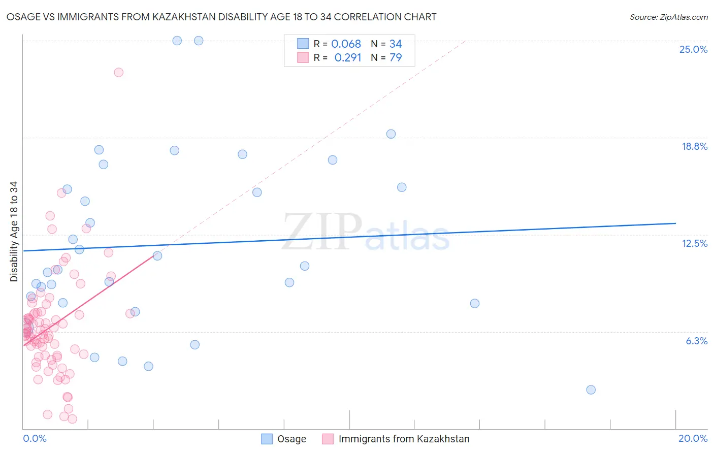 Osage vs Immigrants from Kazakhstan Disability Age 18 to 34