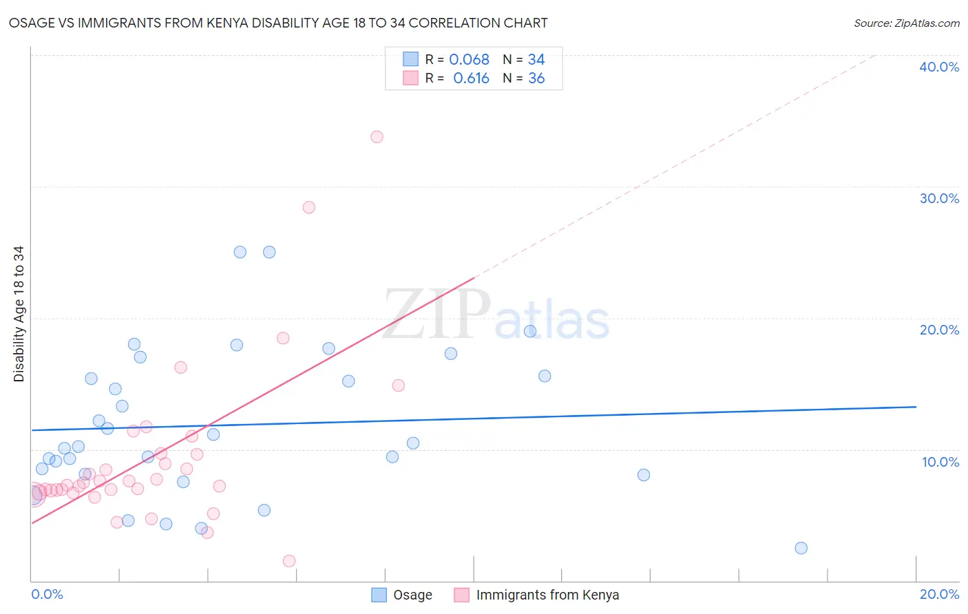 Osage vs Immigrants from Kenya Disability Age 18 to 34