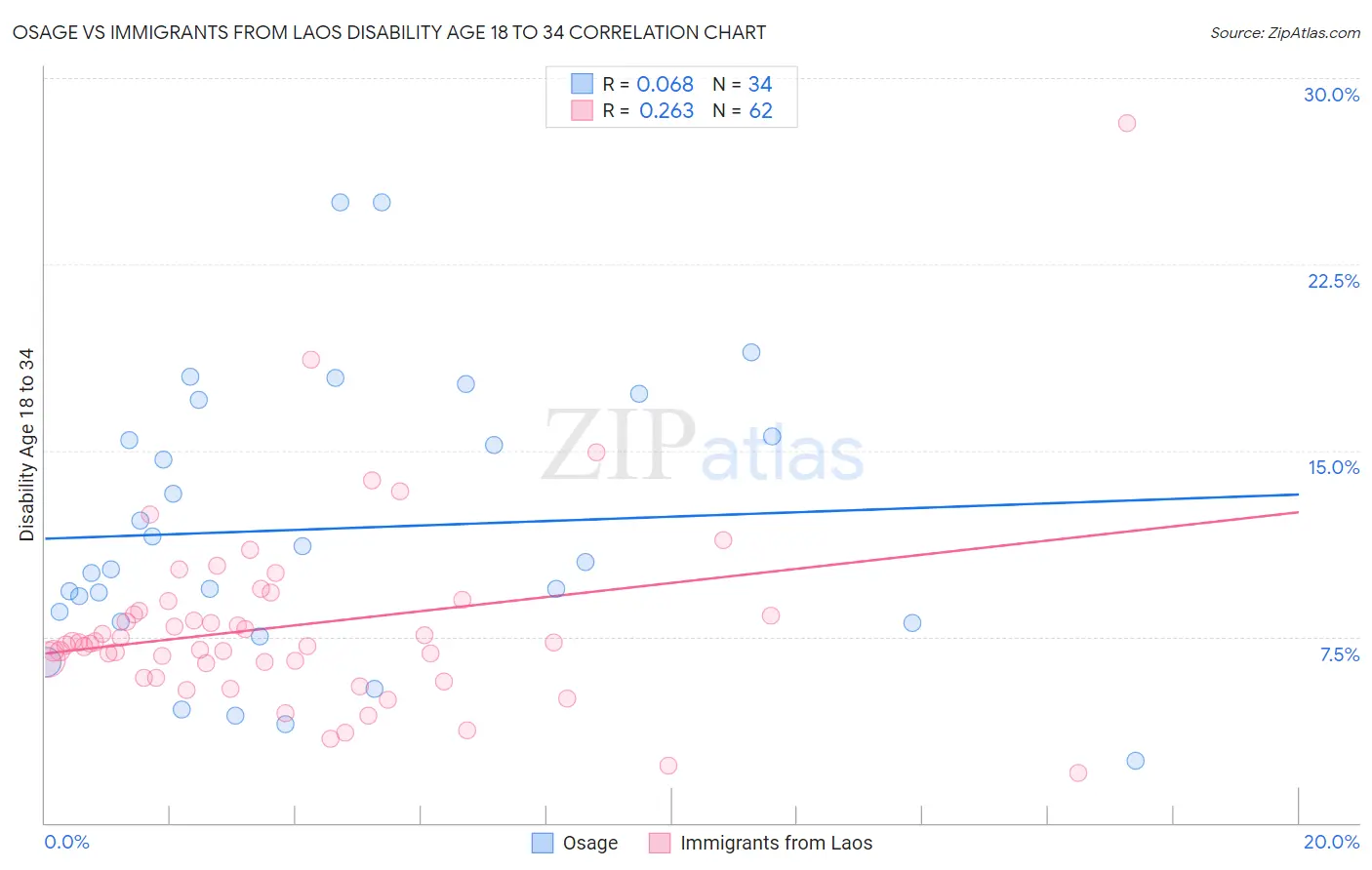 Osage vs Immigrants from Laos Disability Age 18 to 34
