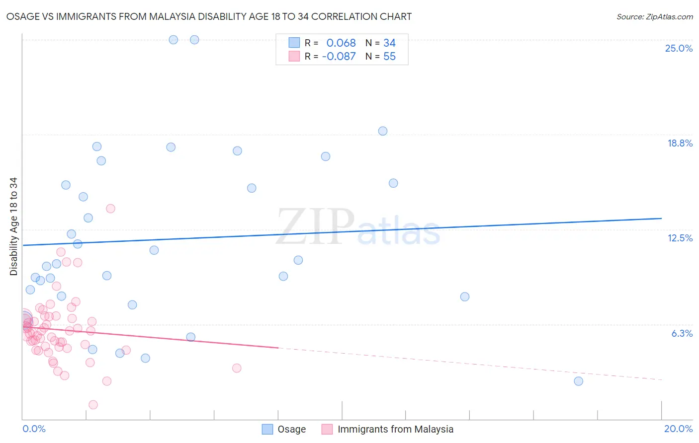 Osage vs Immigrants from Malaysia Disability Age 18 to 34