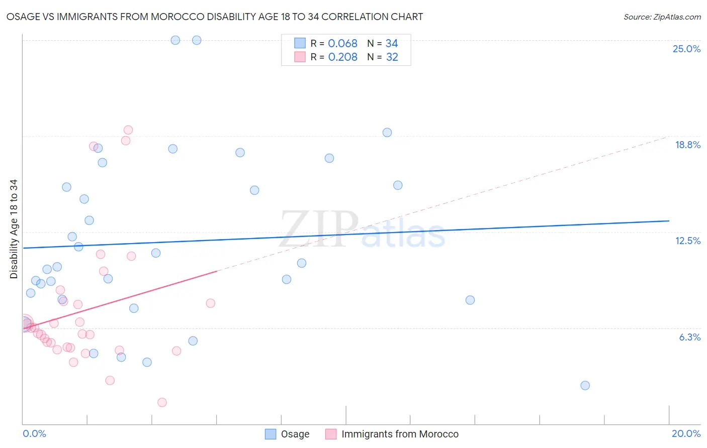 Osage vs Immigrants from Morocco Disability Age 18 to 34