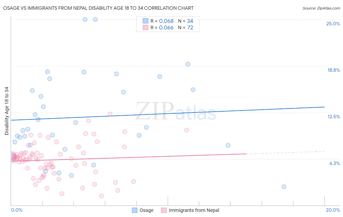Osage vs Immigrants from Nepal Disability Age 18 to 34