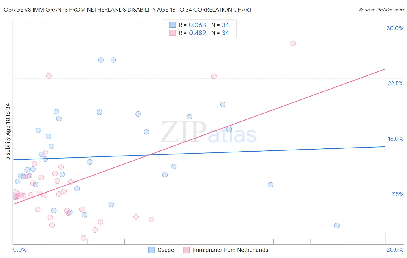 Osage vs Immigrants from Netherlands Disability Age 18 to 34