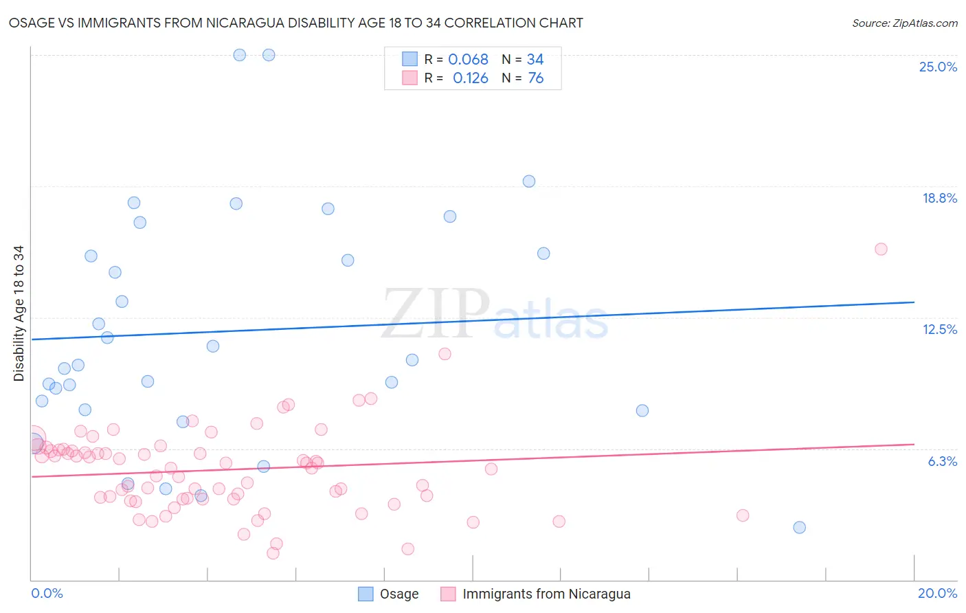 Osage vs Immigrants from Nicaragua Disability Age 18 to 34