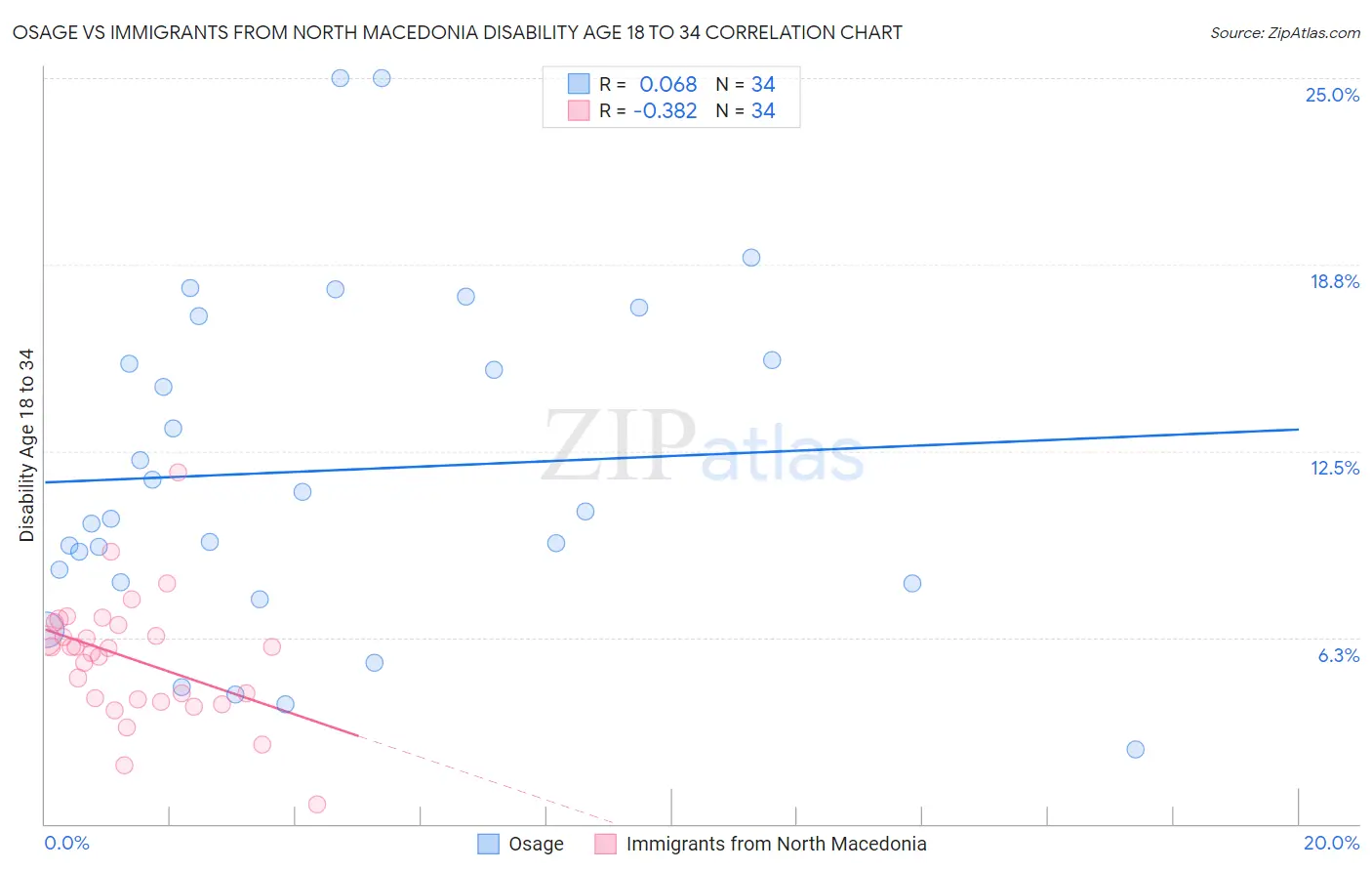 Osage vs Immigrants from North Macedonia Disability Age 18 to 34