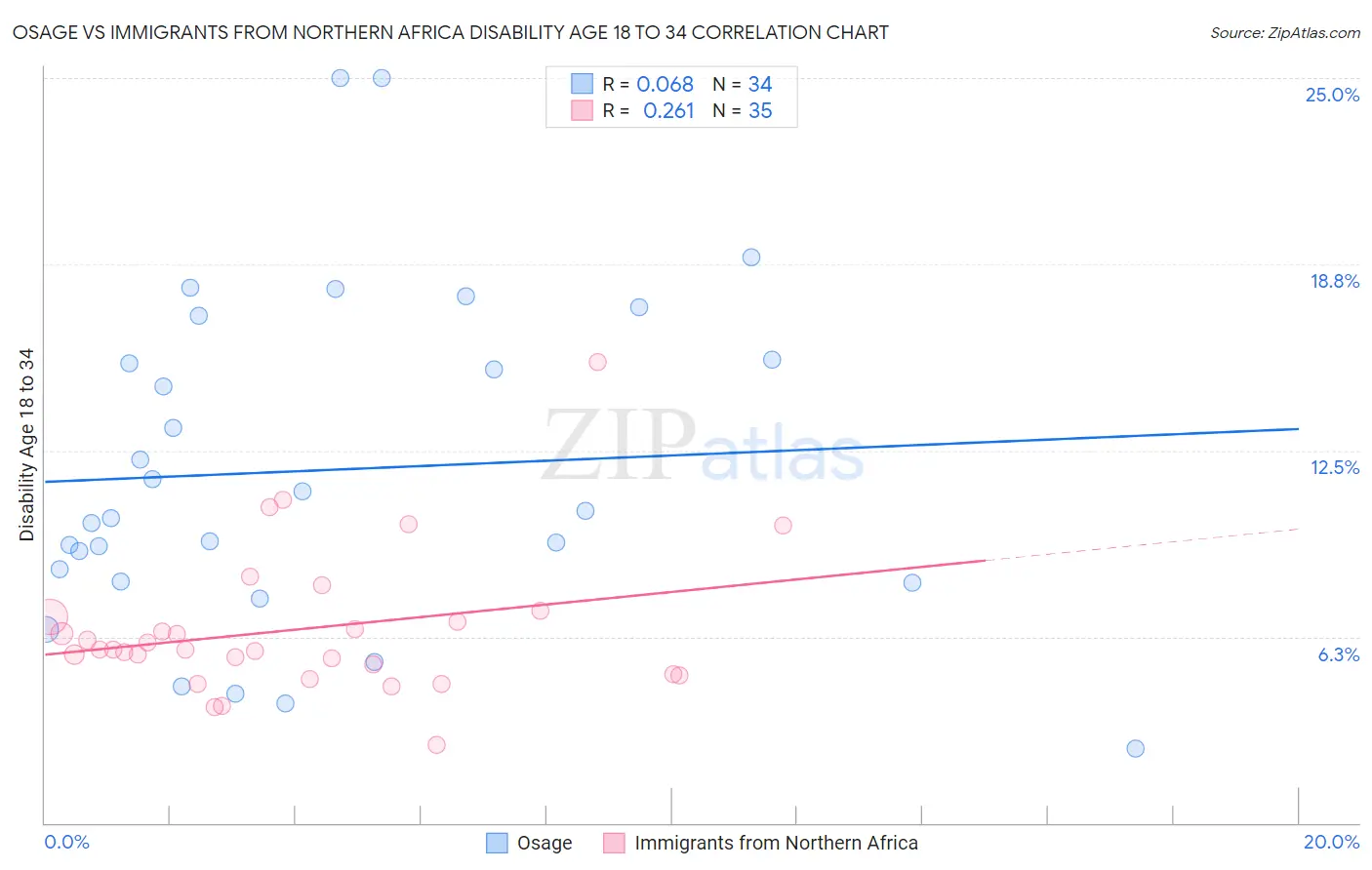 Osage vs Immigrants from Northern Africa Disability Age 18 to 34