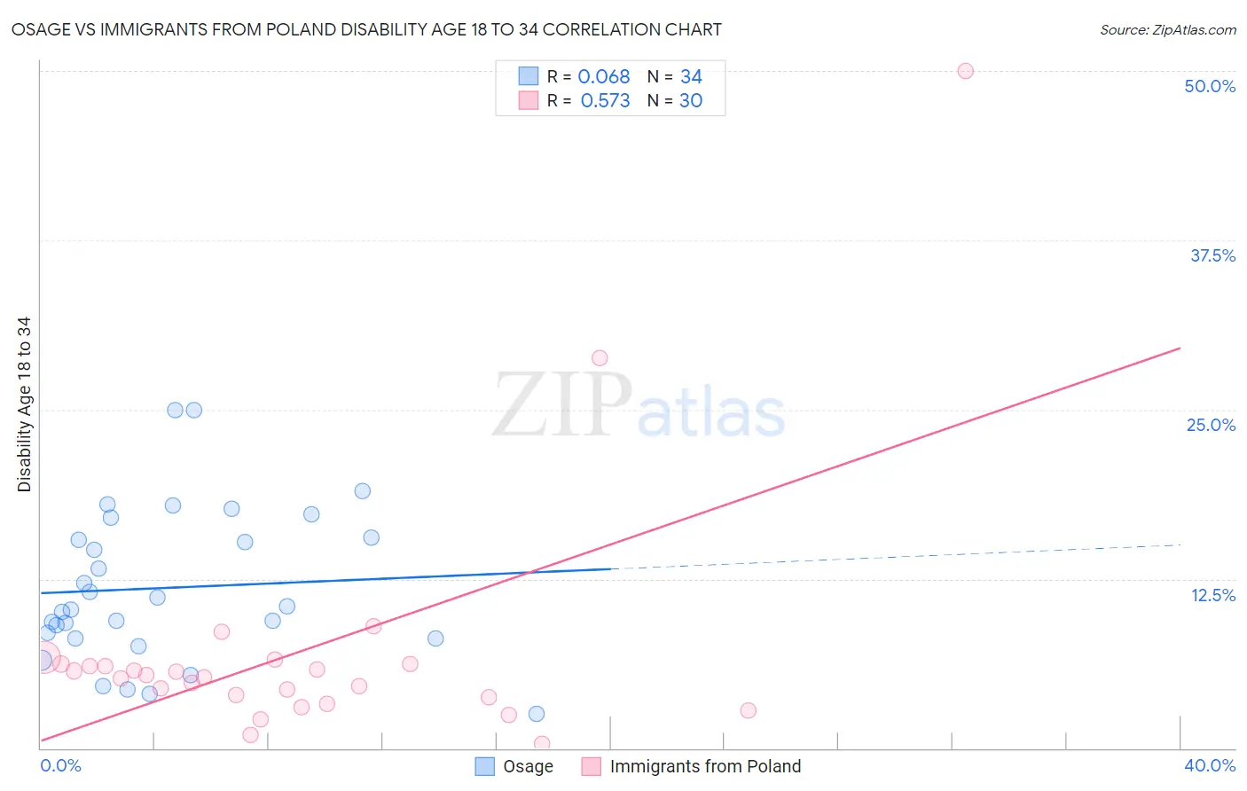 Osage vs Immigrants from Poland Disability Age 18 to 34