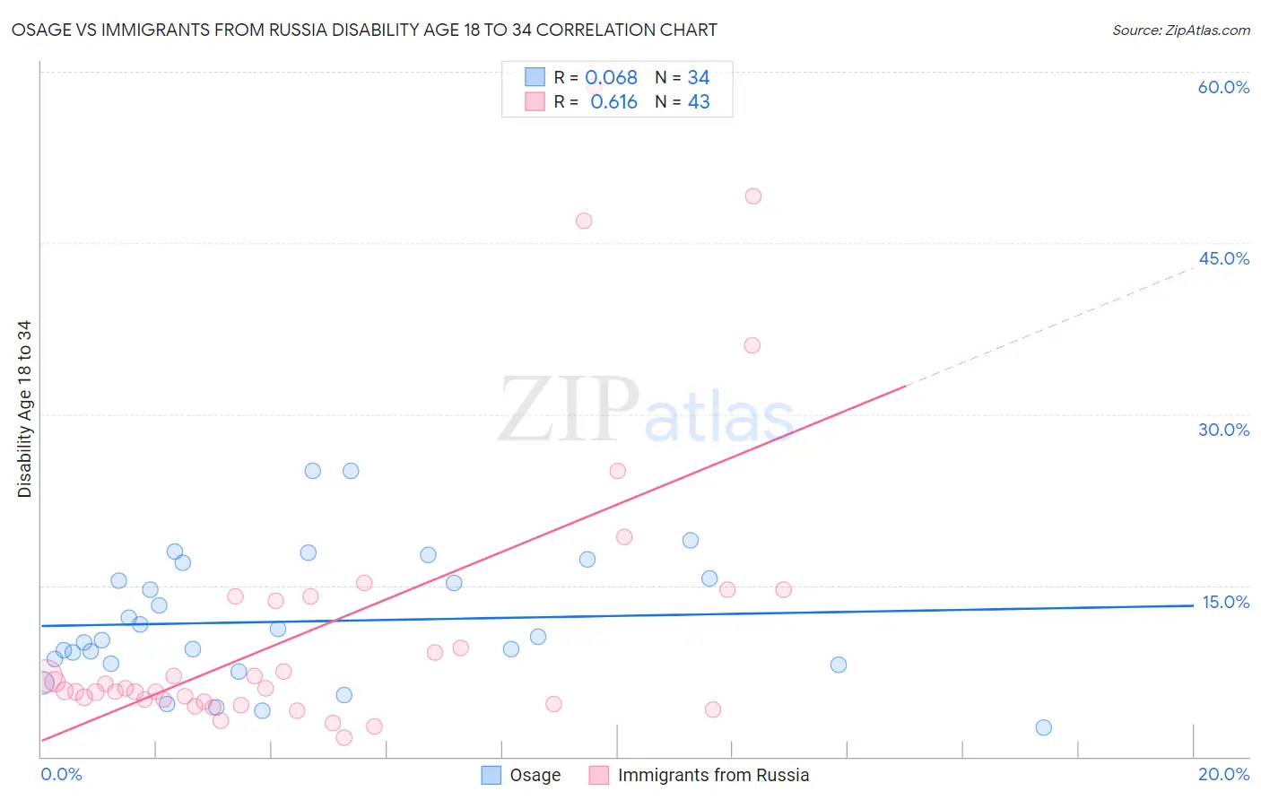 Osage vs Immigrants from Russia Disability Age 18 to 34
