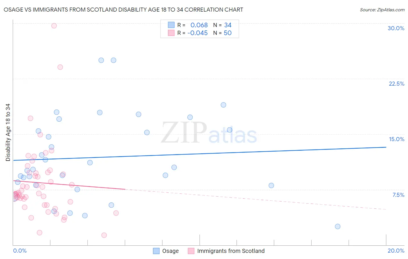 Osage vs Immigrants from Scotland Disability Age 18 to 34