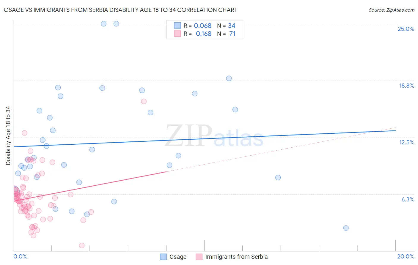 Osage vs Immigrants from Serbia Disability Age 18 to 34