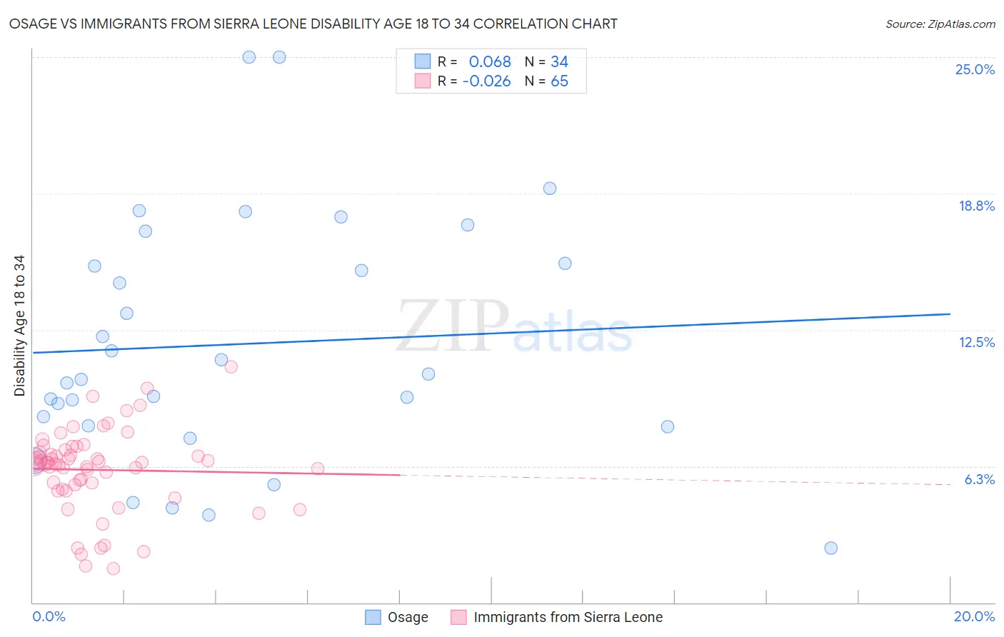 Osage vs Immigrants from Sierra Leone Disability Age 18 to 34
