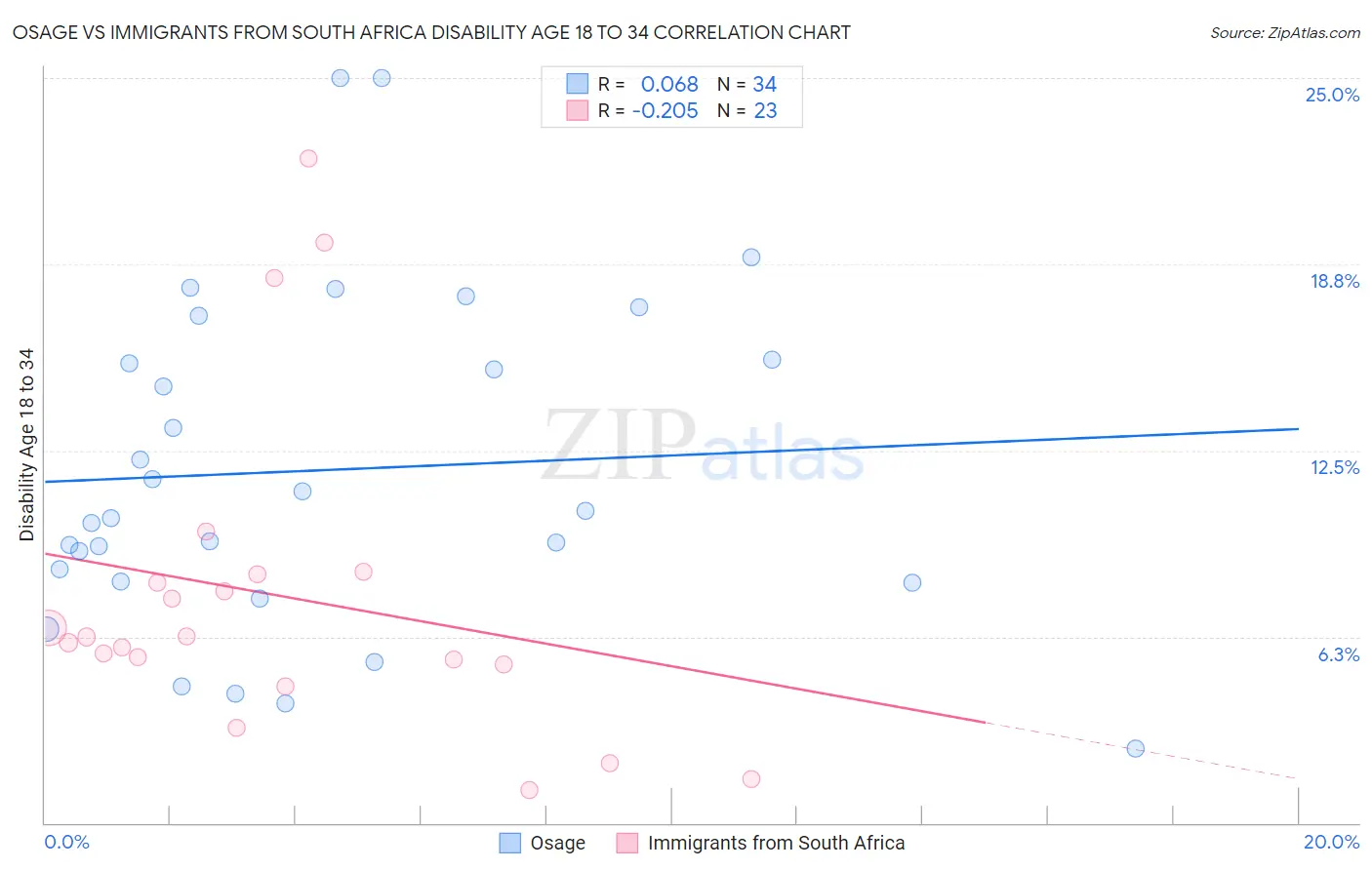 Osage vs Immigrants from South Africa Disability Age 18 to 34