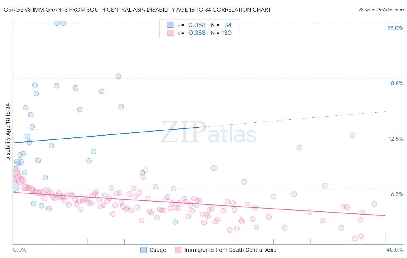 Osage vs Immigrants from South Central Asia Disability Age 18 to 34