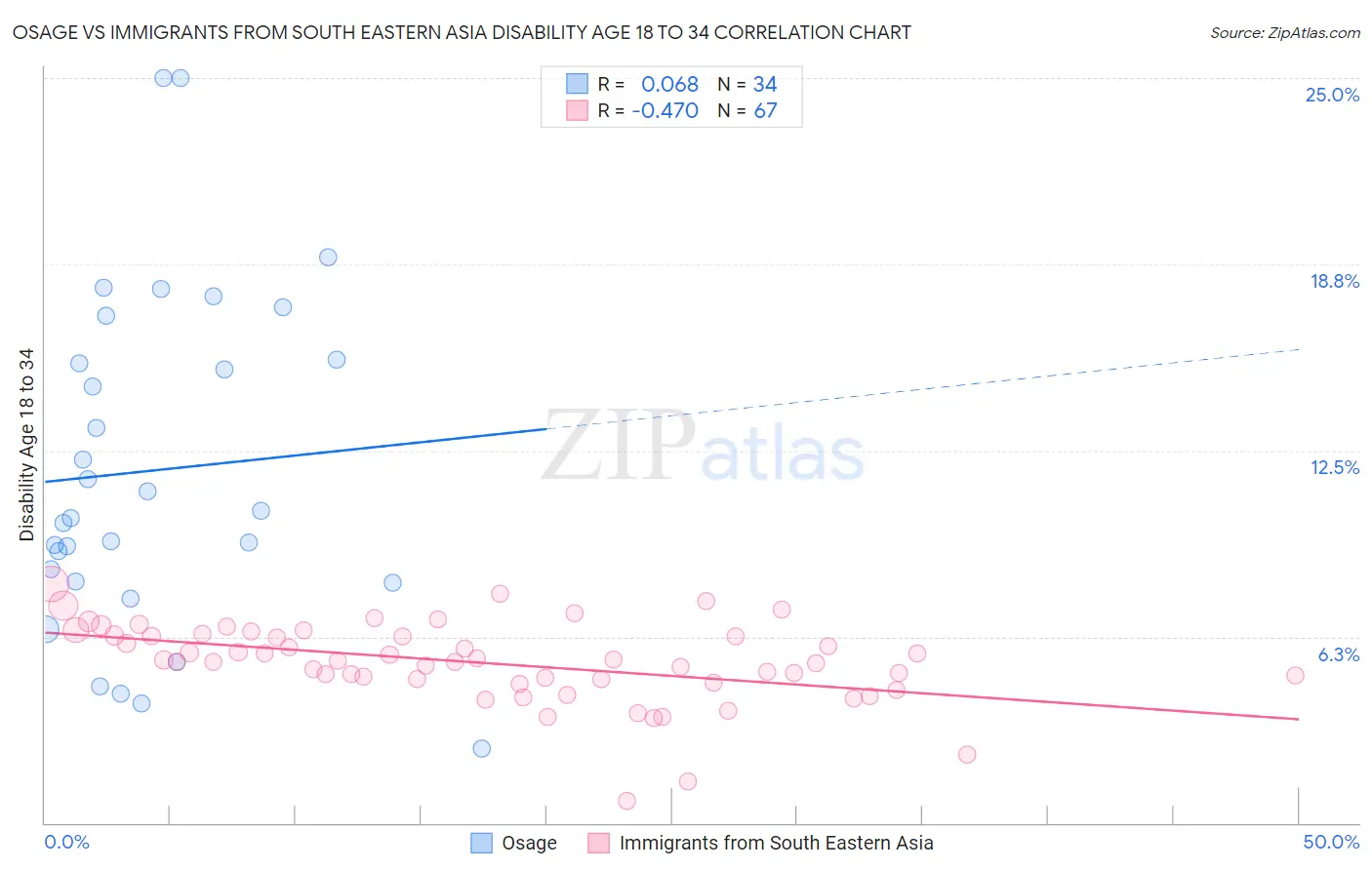 Osage vs Immigrants from South Eastern Asia Disability Age 18 to 34