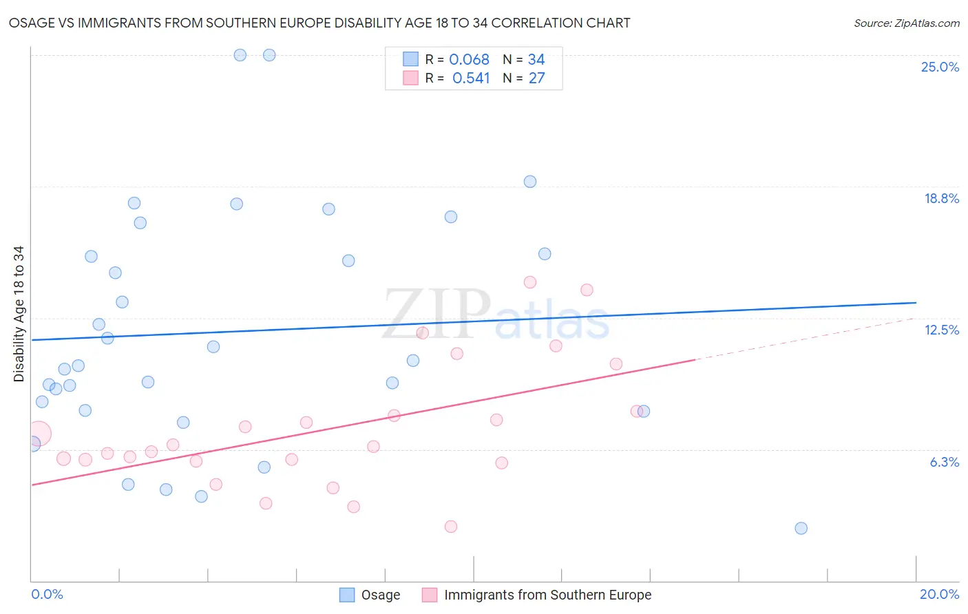 Osage vs Immigrants from Southern Europe Disability Age 18 to 34