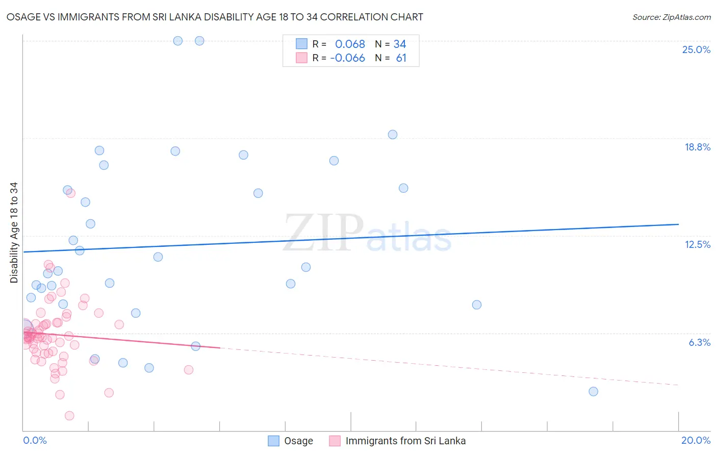 Osage vs Immigrants from Sri Lanka Disability Age 18 to 34