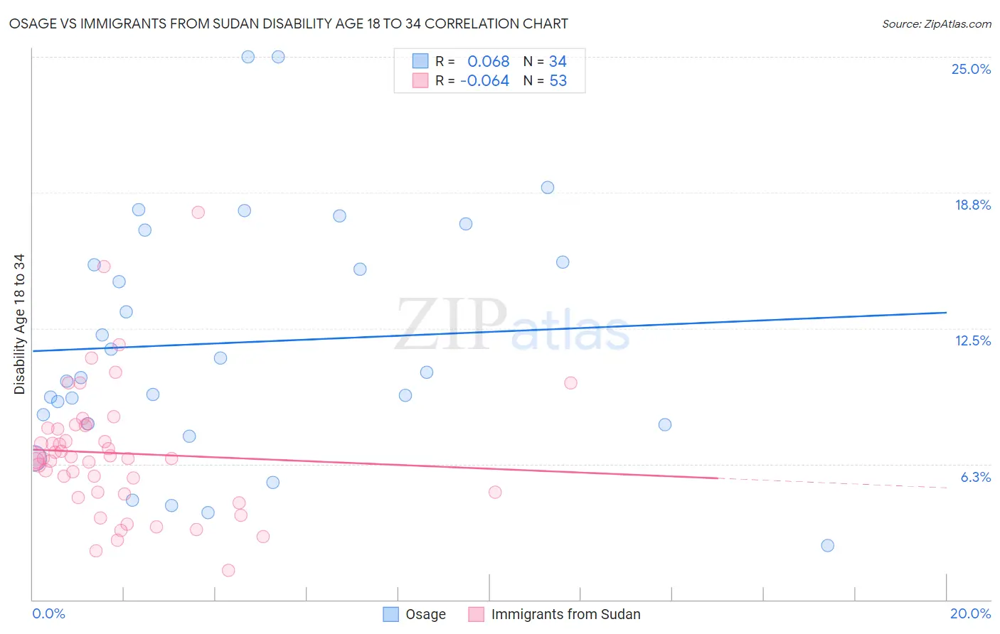 Osage vs Immigrants from Sudan Disability Age 18 to 34