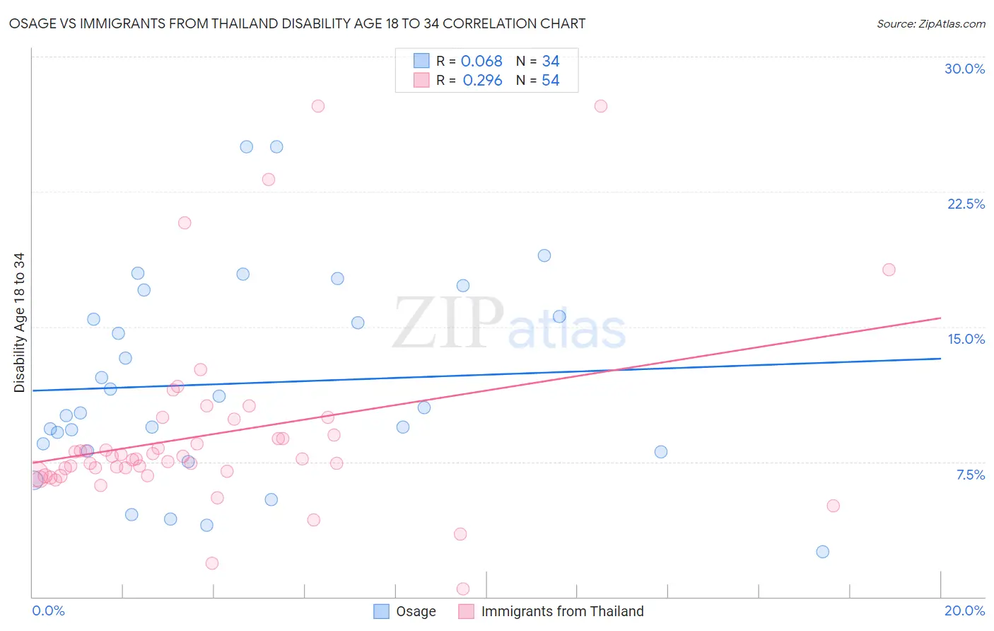 Osage vs Immigrants from Thailand Disability Age 18 to 34