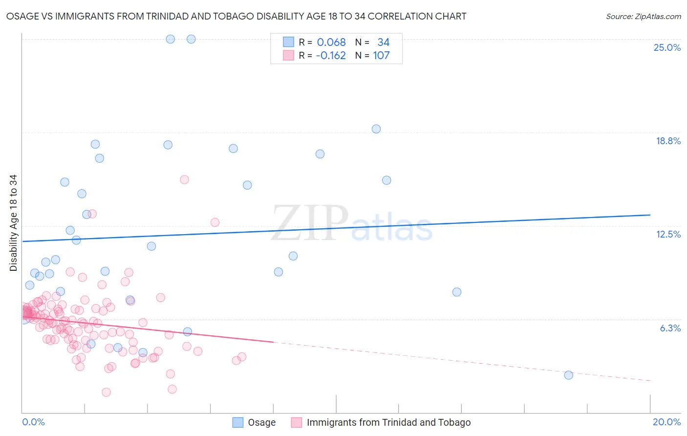 Osage vs Immigrants from Trinidad and Tobago Disability Age 18 to 34